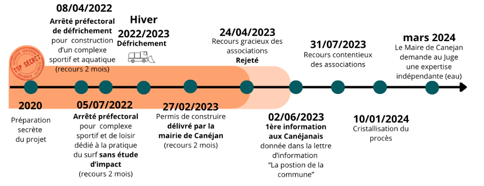 Chronologie